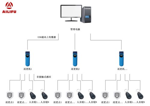 巡更系统产品介绍