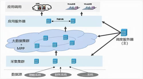 某保险公司 亚信科技大数据产品,助其数据管理 高效运营